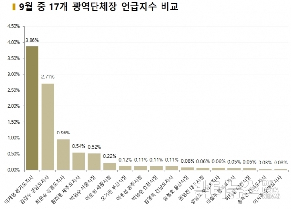 그림=9월 중 17개 광역단체장 언급지수 비교