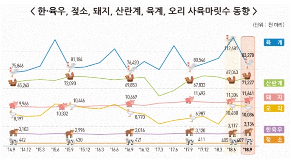 한·육우, 젖소, 돼지, 산란계, 육계, 오리 사육마릿수 동향(그림=통계청)