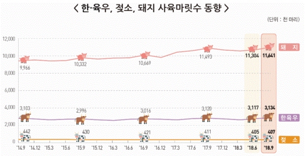 한·육우, 젖소, 돼지 사육마릿수 동향(그림=통계청)