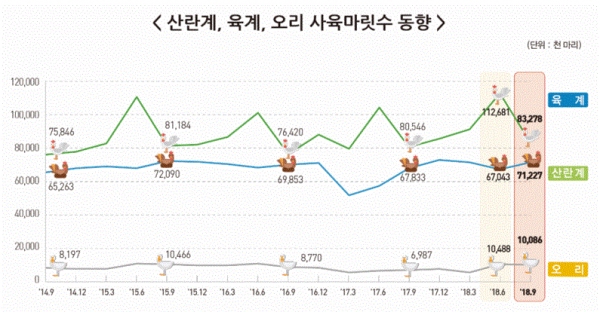 산란계, 육계, 오리 사육마릿수 동향(그림=통계청)
