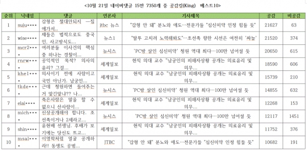 표=10월 21일 네이버댓글 중 공감킹(King) 베스트10