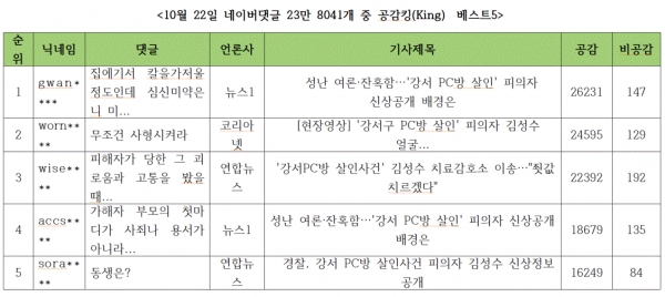 표=10월 22일 네이버 댓글 공감킹 베스트5