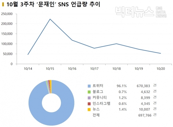 그림=10월 3주차 '문재인' 온라인 버즈량