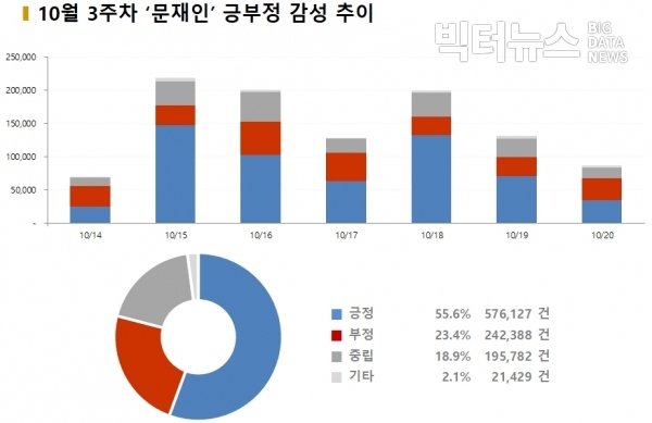 그림=10월 3주차 '문재인' 긍부정 감성추이