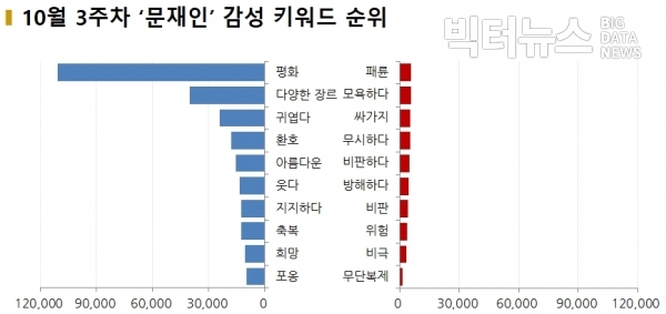 그림=10월 3주차 '문재인' 감성키워드 순위