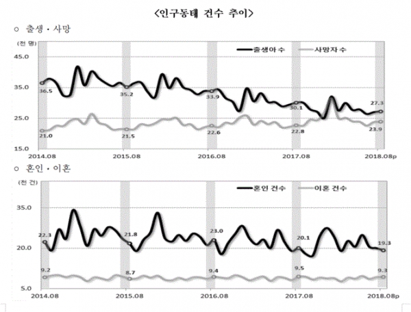 인구동태 건수 추이(그림=통계청)