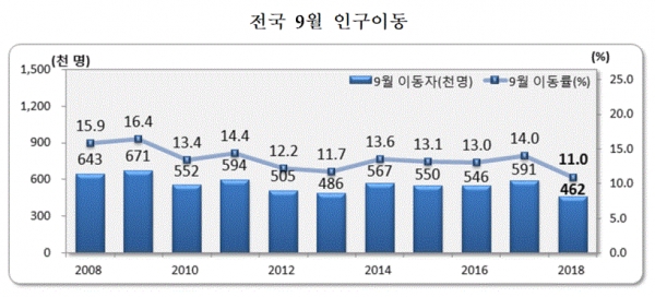 전국 9월 인구이동(그림=통계청)