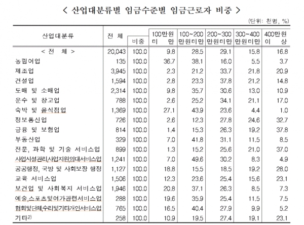 산업 대분류별 임금수준별 임금근로자 비중(표=통계청)