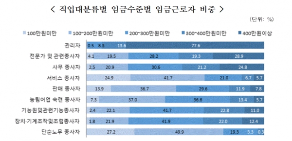 직업 대분류별 임금수준별 임금근로자 비중(그림=통계청)