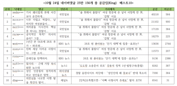 표=10월 24일 네이버 댓글 중 공감킹 베스트10