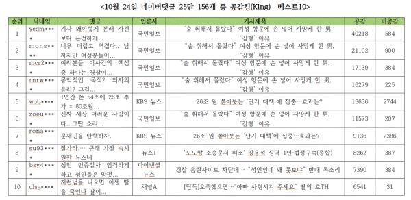 표=10월 24일 네이버 댓글 중 공감킹 베스트10