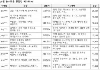 [댓글N] 교촌치킨 회장 6촌 ‘갑질’ 폭행...“망해버려라” 댓글 3만 공감