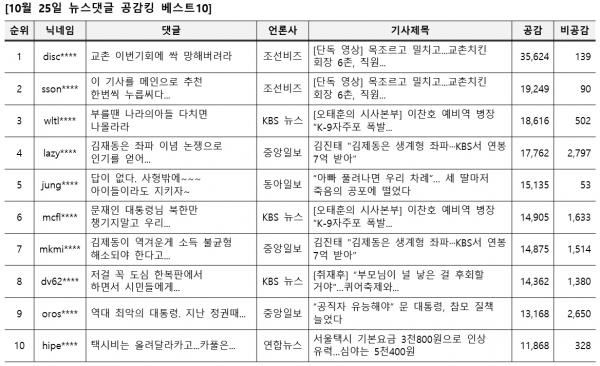 표=10월 25일 네이버뉴스 댓글 공감킹 베스트10