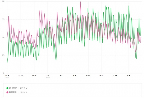 다이어트와 닭가슴살 검색 트렌드 비교. 표= 네이버 데이터랩