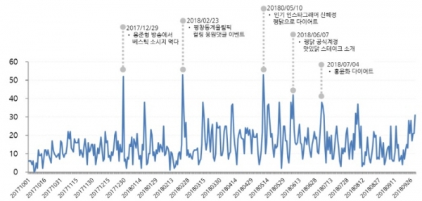 랭킹닭컴 버즈량 추이.