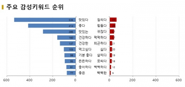 랭킹닭컴 감성어