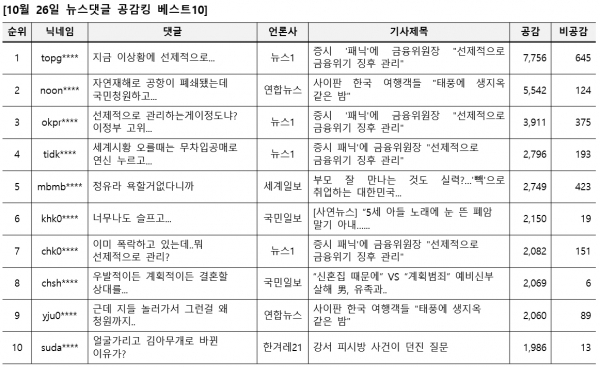 표=10월 26일 네이버뉴스 댓글 공감킹 베스트10