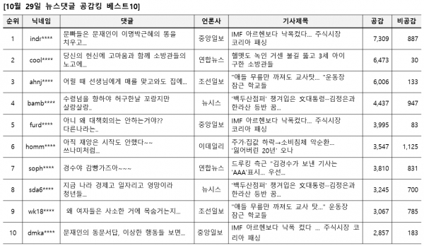 표=10월 29일 네이버뉴스 댓글 공감킹 베스트10