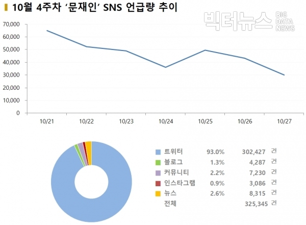 그림=10월 4주차 '문재인' SNS 언급량