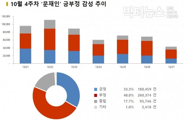 그림=10월 4주차 '문재인' 긍부정 감성추이