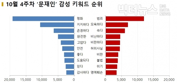 그림=10월 4주차 '문재인' 감성키워드 순위