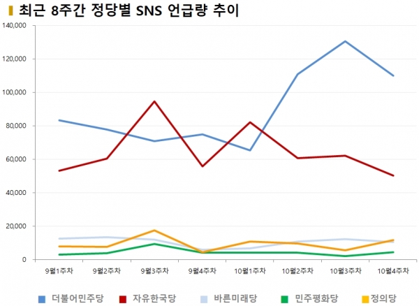 차트=최근 8주간 정당별 SNS 언급량 추이