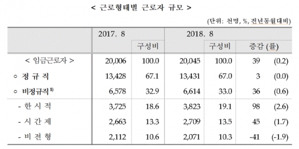 근로형태별 근로자 규모(표=통계청)