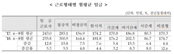 근로형태별 월평균 임금(표=통계청)