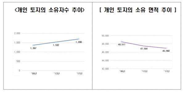 개인토지 소유자 수 및 소유면적 추이(그림=국토교통부)