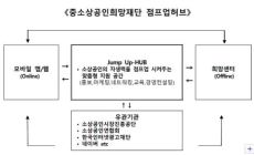 중소상공인희망재단, '점프업 허브' 구축... 