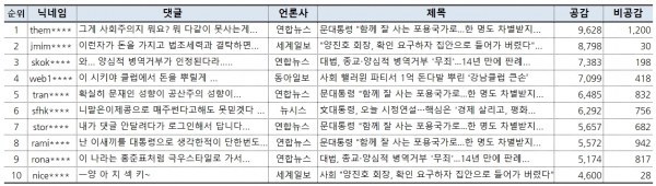 표=11월 1일 네이버뉴스 댓글 베스트10(오후 3시 현재)