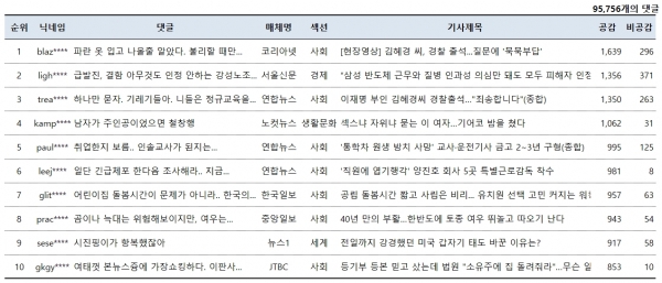 표=11월 2일 네이버뉴스 댓글 공감 베스트10