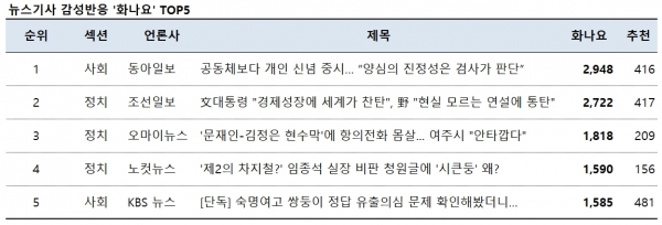 표=감성반응 ‘화나요’ 톱5 (2018.11.02. 15시 현재)