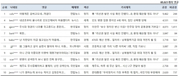 표=11월 5일 네이버뉴스 댓글 공감 베스트10(오후 3시 현재)