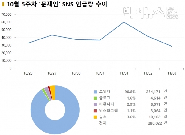 그림=10월 5주차 '문재인' SNS 언급량 추이