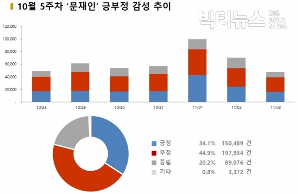 그림=10월 5주차 '문재인' 긍부정 감성추이