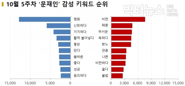 그림=10월 5주차 '문재인' 감성키워드 순위