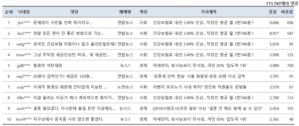 표=11월 6일 네이버뉴스 댓글 공감 베스트10(오후 4시 현재)