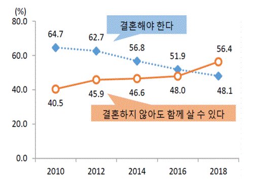 결혼과 동거에 관한 견해(그림=통계청)