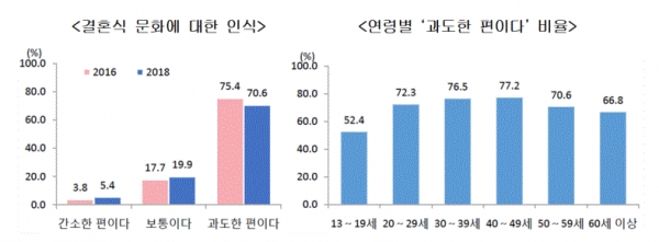 결혼식 문화에 대한 인식(그림=통계청)