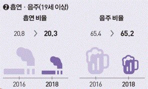 흡연 음주 비율(그림=통계청)