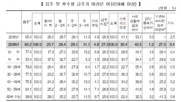 음주 여부 및 횟수와 금주가 어려운 이유(표=통계청)