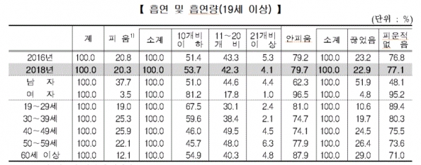 흡연 여부 및 흡연량(표=통계청)