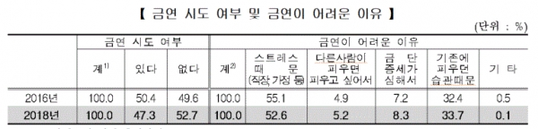 금연 시도 여부 및 금연이 어려운 이유(표=통계청)