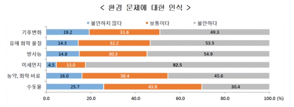 환경문제에 대한 인식(그림=통계청)