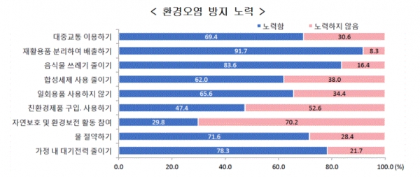 환경오염 방지 노력(그림=통계청)