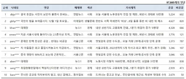 표=11월 7일 네이버뉴스 공감 댓글 베스트10