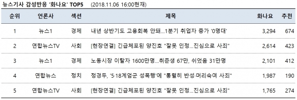 표= 뉴스기사 감성반응 ‘화나요’ top5 (2018.11.07. 16:00 현재)