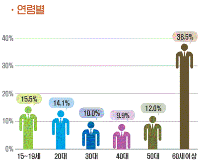 연령별 비경제활동인구(그림=통계청)