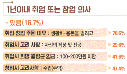 비경제활동인구의 1년이내 취업 또는 창업 의사(그림=통계청)